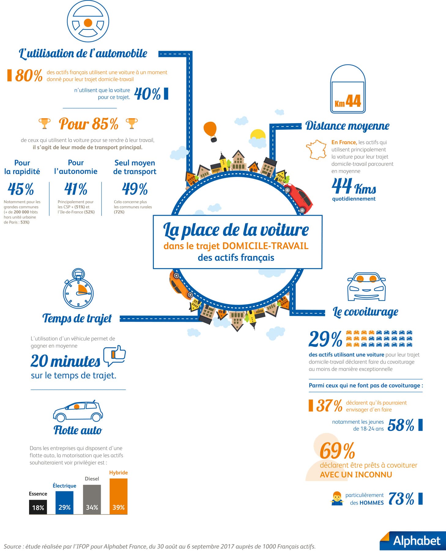 80-des-actifs-francais-utilisent-leur-voiture-pour-leur-trajet-domicile-travail