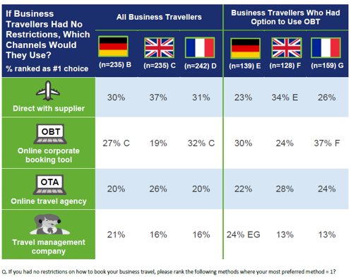 Les voyageurs d'affaires européens réservent de plus en plus en direct Les voyageurs d'affaires européens réservent de plus en plus en direct