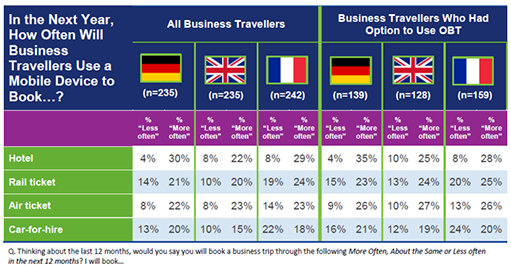 Les voyageurs d'affaires européens réservent de plus en plus en direct Les voyageurs d'affaires européens réservent de plus en plus en direct