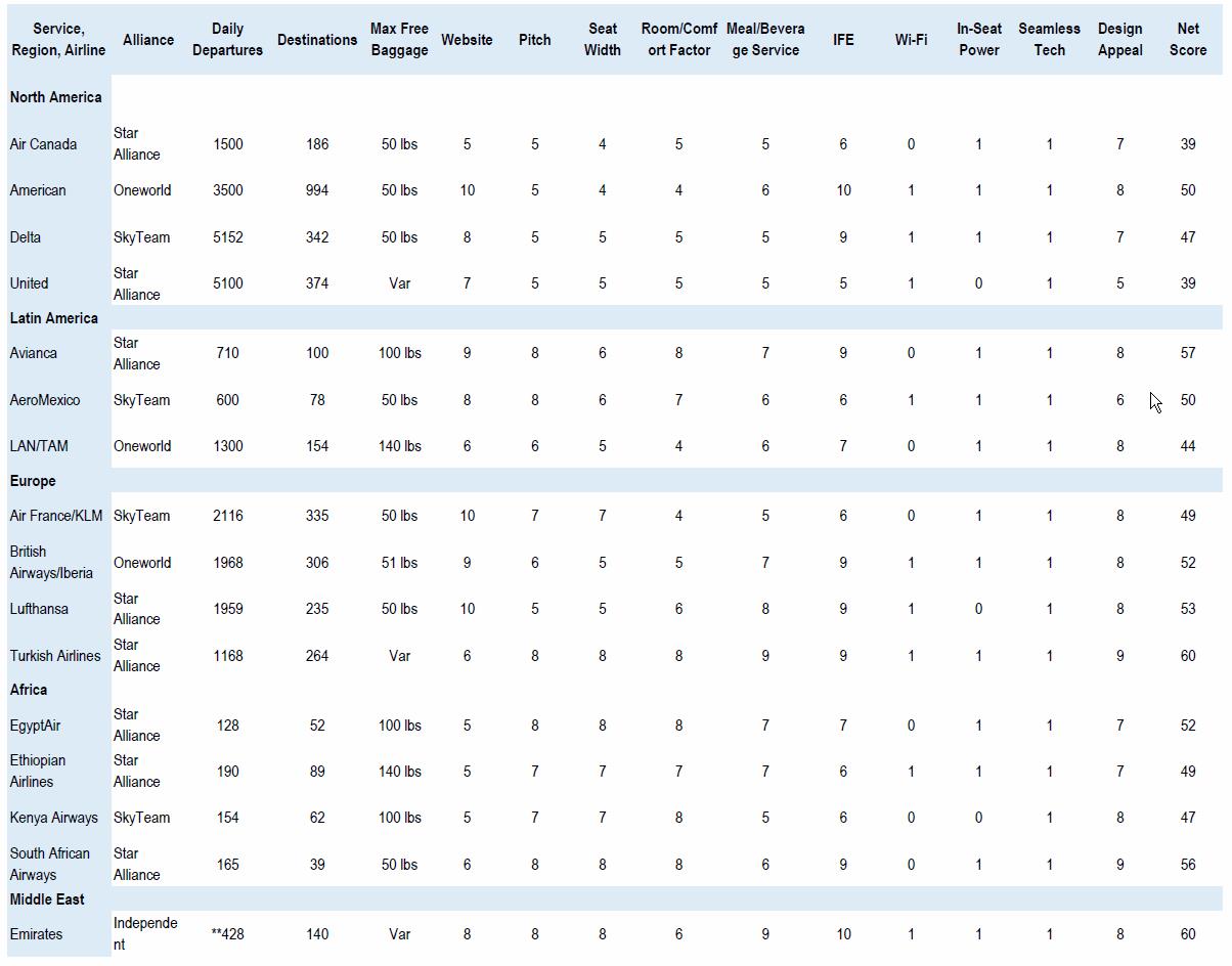 Quelle est la meilleure compagnie aérienne en classe éco? Quelle est la meilleure compagnie aérienne en classe éco?