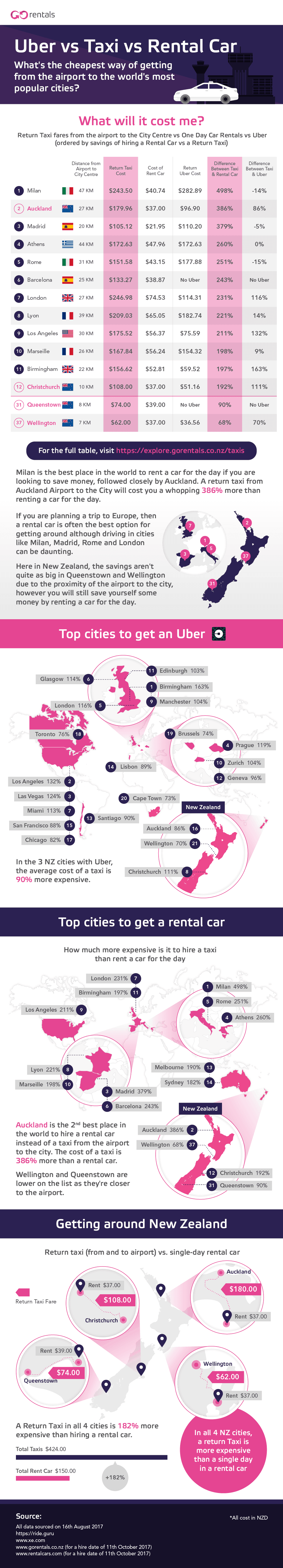 go-rental-compare-les-prix-duber-du-taxi-et-de-la-location-de-voiture-infographie