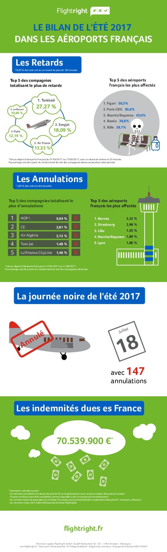 aerien-un-ete-beaucoup-plus-ponctuel-malgre-les-greves-infographie