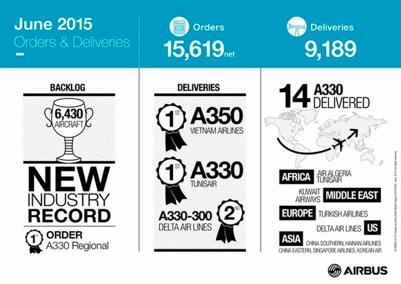 airbus-compte-348-commandes-en-6-mois