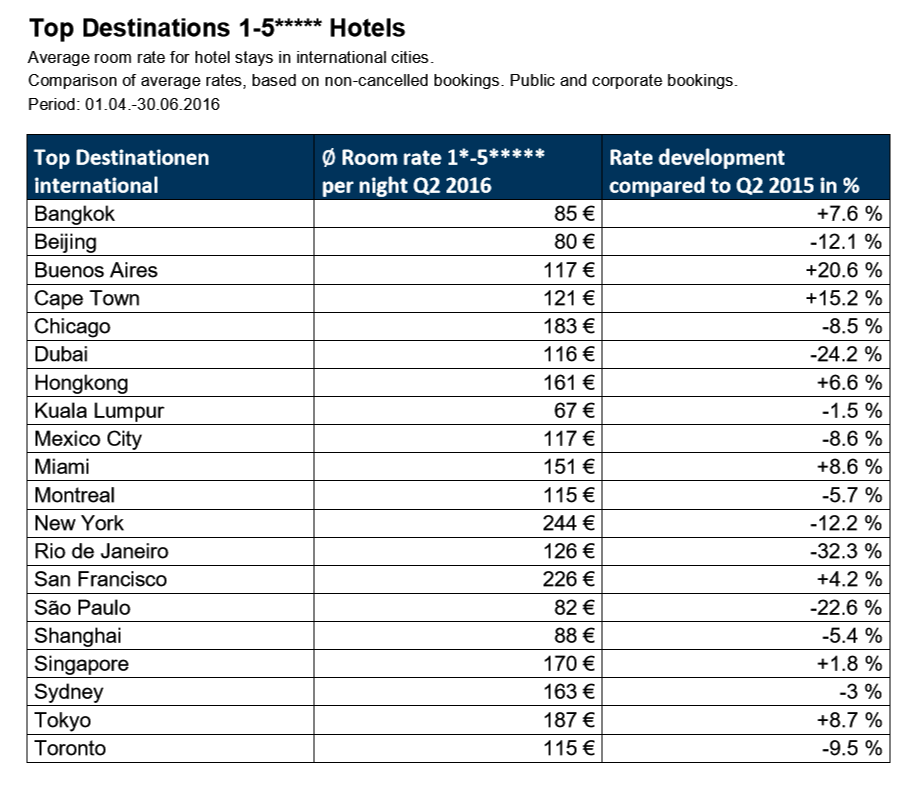 EXCLUSIF - Hôtellerie : les prix dans les principales villes du voyage d'affaires du monde