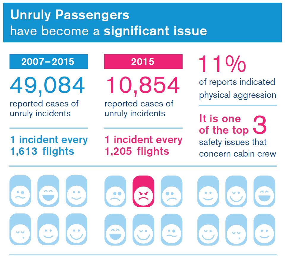 Il y a eu plus de passagers perturbateurs dans les avions en 2015