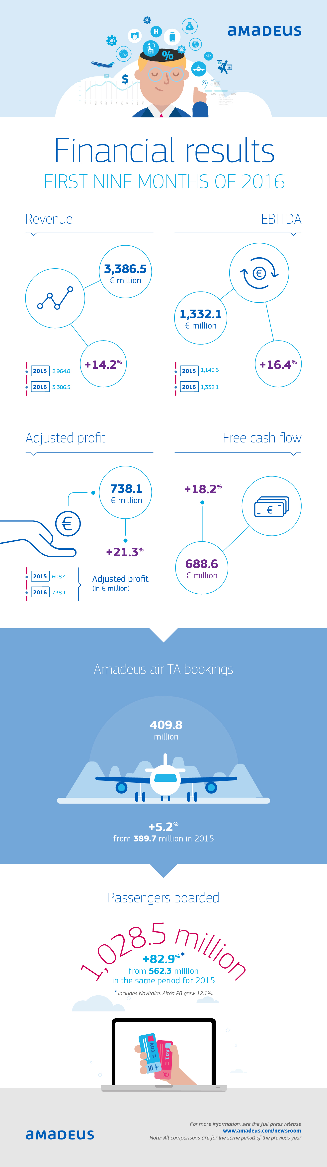 Amadeus affiche des résultats solides depuis début 2016