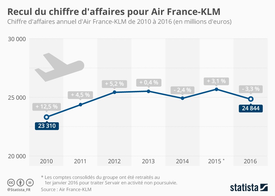 Air France relance son offensive contre les compagnies du Golfe