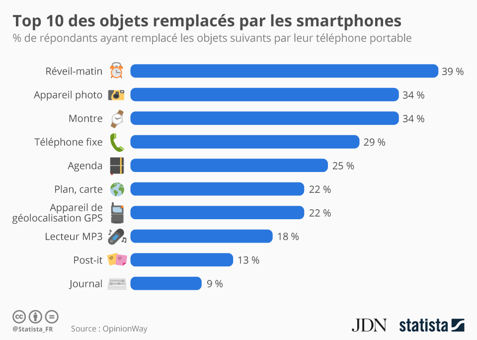 Quand les smartphones sont les meilleurs amis du voyageur d’affaires (infographie)