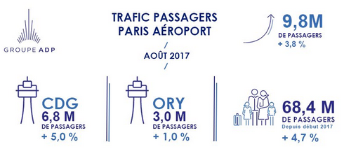 Embellie et record pour Paris Aéroport au mois d'août Embellie et record pour Paris Aéroport au mois d'août
