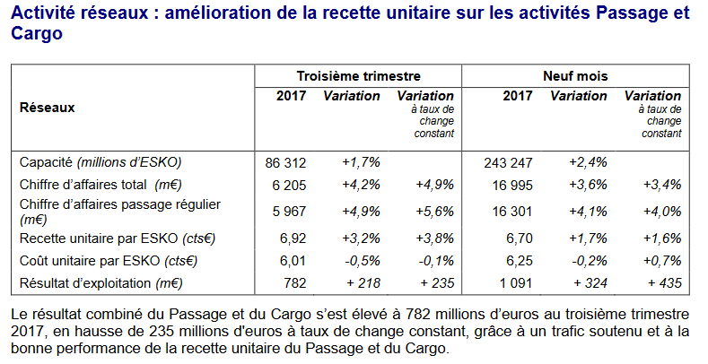 Air France confirme la surcharge GDS et dévoile de bons résultats au 3ème trimestre