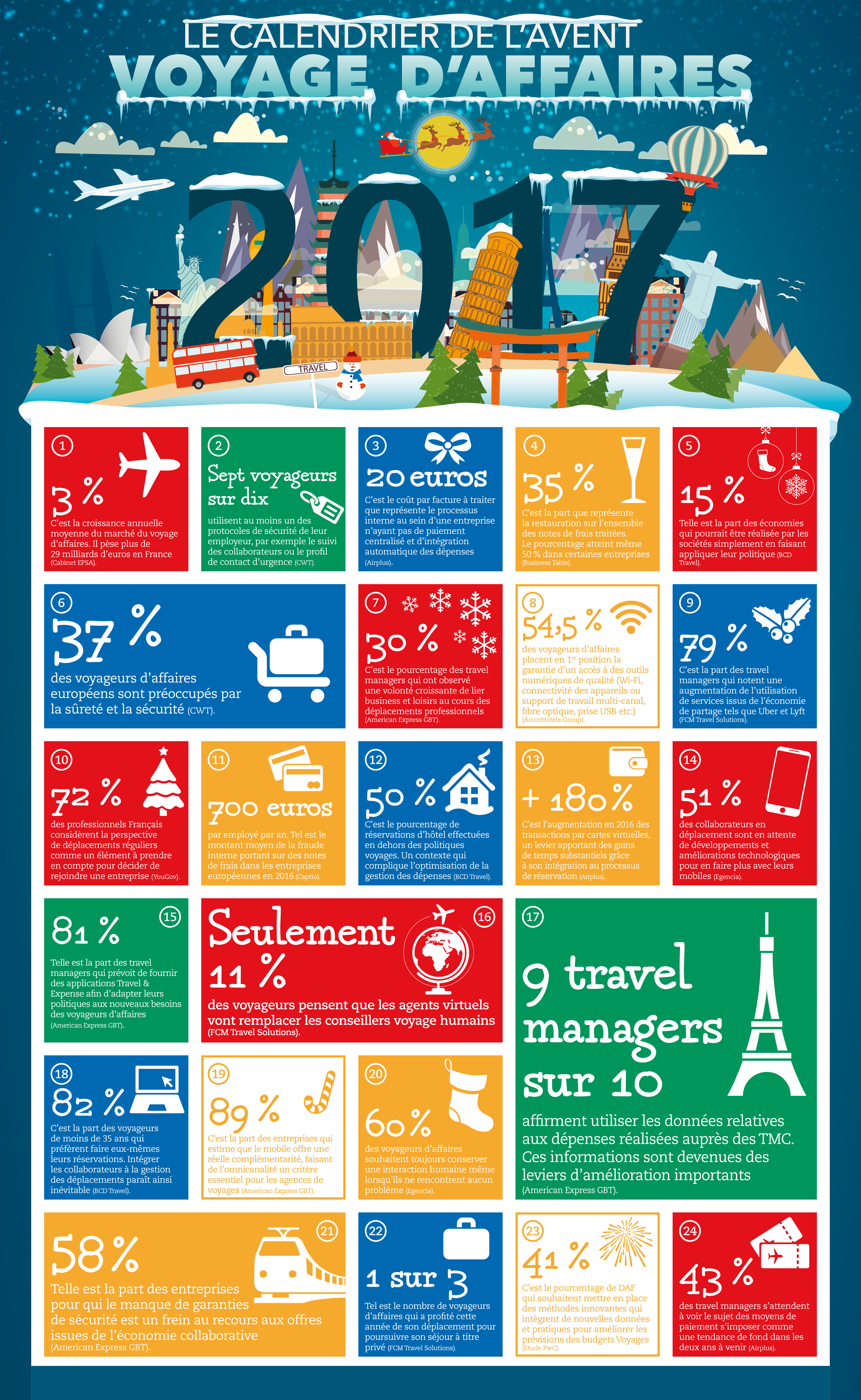 Traveldoo résume le voyage d'affaires 2017 en 24 chiffres