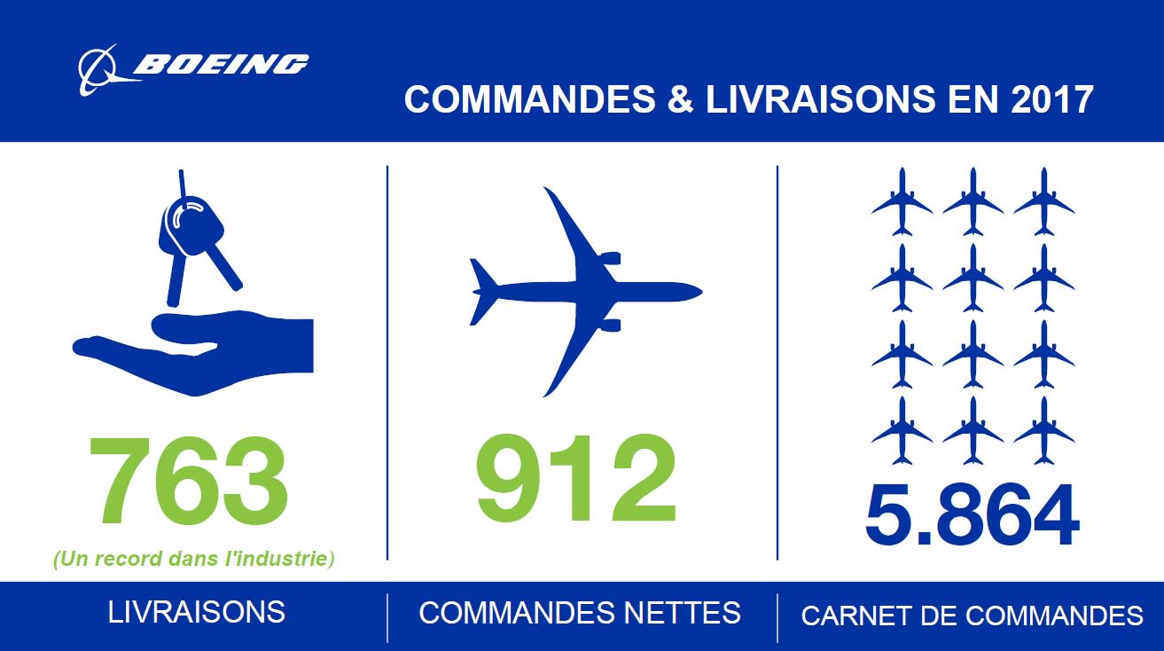 Boeing affiche un nombre record de livraisons en 2017