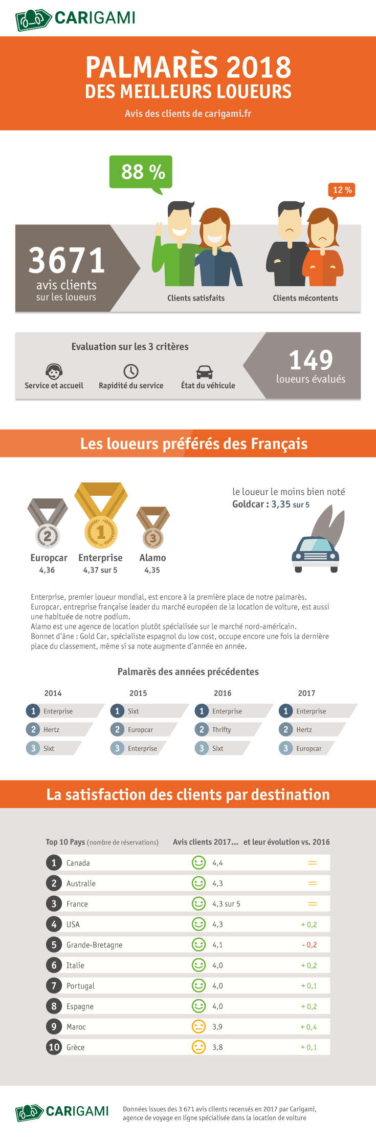 Quel est le loueur de voitures préféré des Français ?