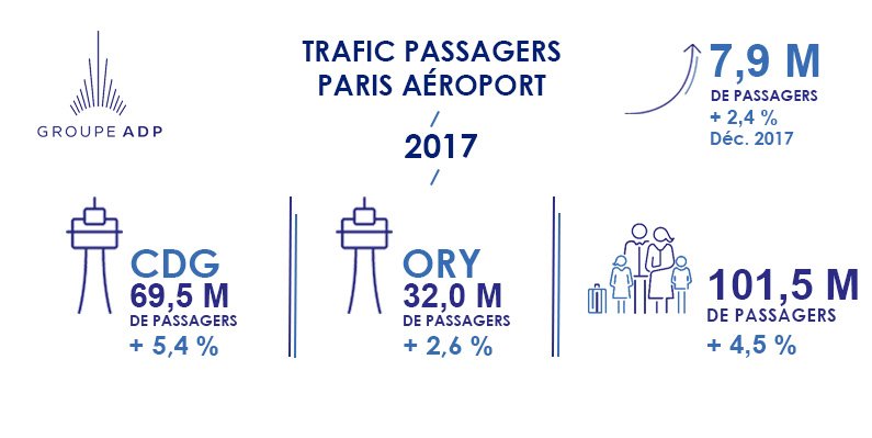 Paris Aéroport : 101,5 millions de passagers en 2017