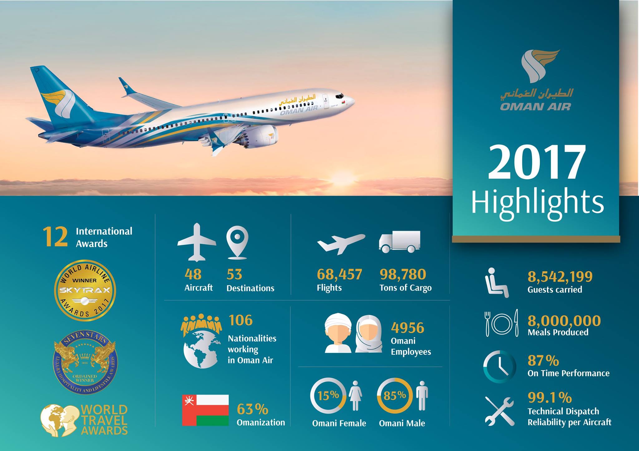 Oman Air fait des soldes