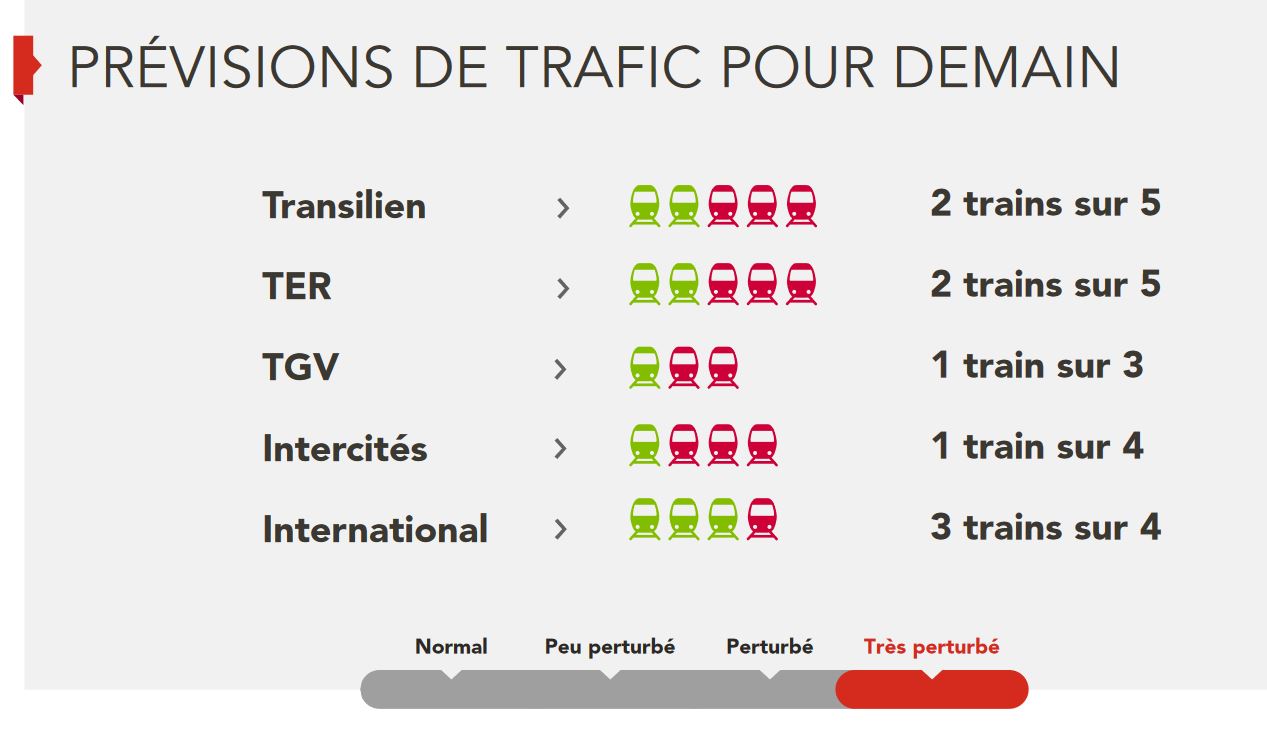 Grève SNCF : 1 TGV sur 3, 1 Intercités sur 4 et 2 TER ou Transilien sur 5