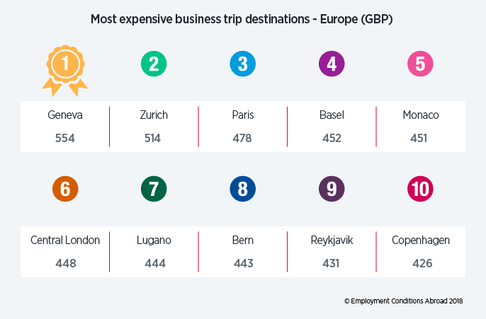Paris devient plus onéreuse pour le Business Travel