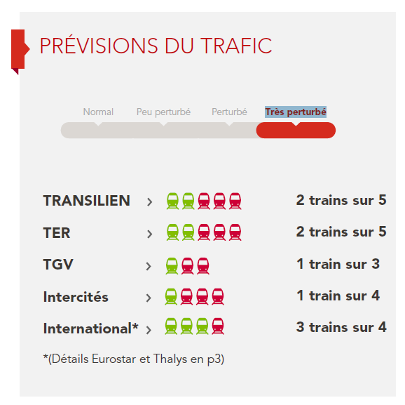 Grève SNCF : 1 TGV sur 3, 1 Intercités sur 4 et 2 TER ou Transilien sur 5