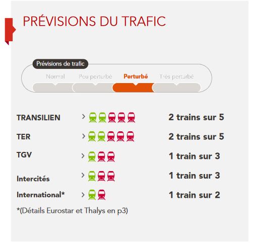 Grève SNCF ce mardi : sensiblement les mêmes dessertes que lundi Grève SNCF ce mardi : sensiblement les mêmes dessertes que lundi