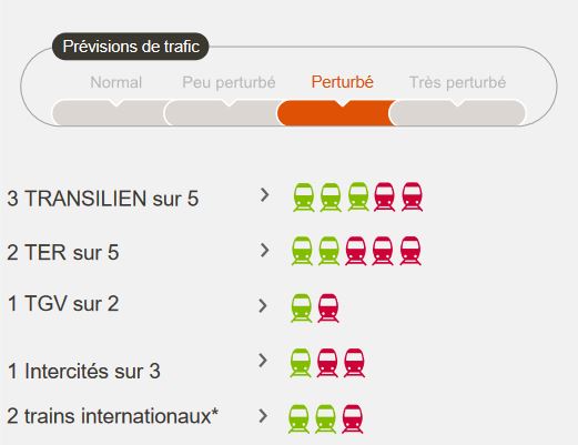 Grève SNCF : 1 TGV sur 2, 1 Intercité sur 3 ce dimanche