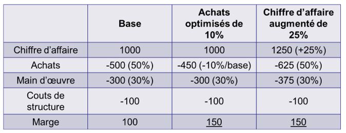Pourquoi les achats sont-ils si importants ? Pourquoi les achats sont-ils si importants ?