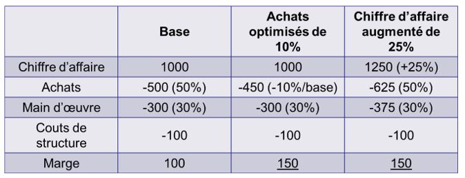 Pourquoi les achats sont-ils si importants ?