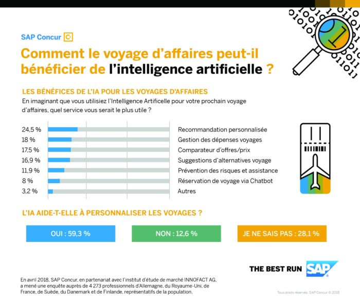 Avant-Première : Les salariés français veulent utiliser l’Intelligence artificielle pour leurs voyages d’affaires
