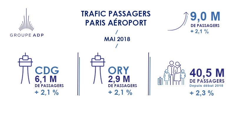 Paris Aéroport réalise +2,1% en mai