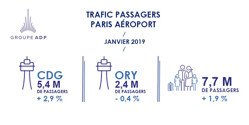 Paris Aéroport débute l'année avec une hausse de 1,9%