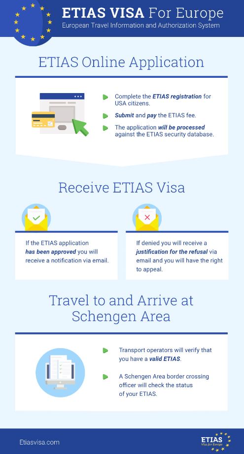 Les voyageurs d'affaires américains auront besoin d'un visa pour venir en Europe à partir de 2021