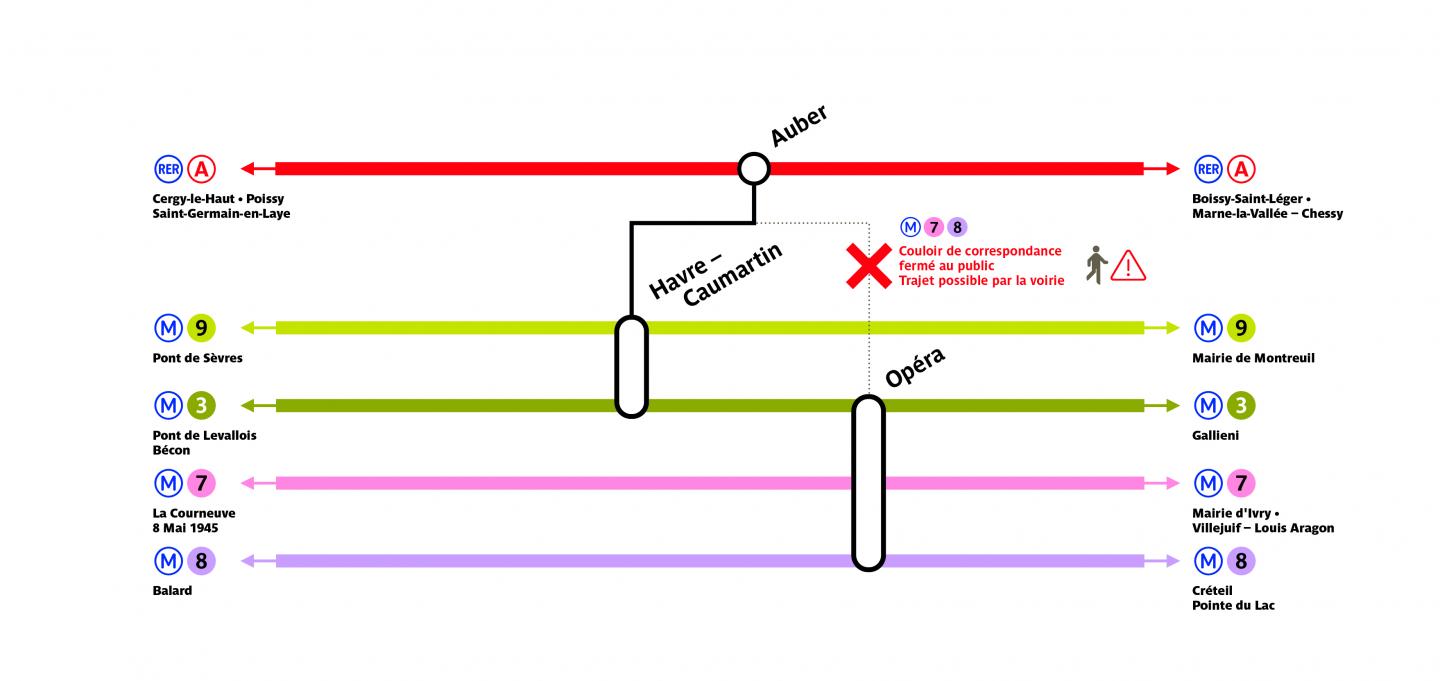 RER A : pas de correspondance entre Auber et Opéra (ligne 7 et 8) pendant 2 ans