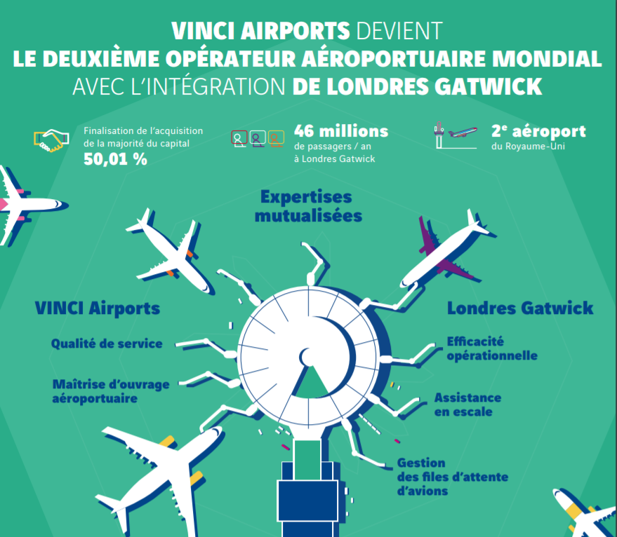 VINCI Airports devient le second opérateur aéroportuaire mondial 