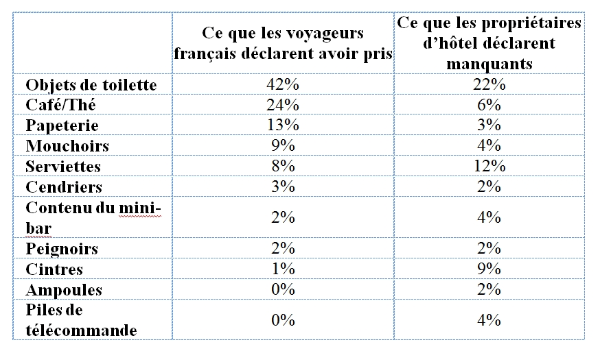 60 % des Français volent dans les hôtels