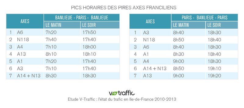 Circulation en Ile-de-France : les mardi matin et vendredi soir sont les pires moments pour rouler