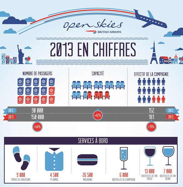 Openskies : 150 000 passagers et 6 000 bouteilles de Champagne en 2013