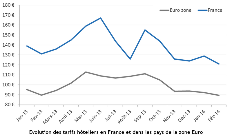 Tarifs hôteliers : la France a les nuitées les plus chères de la zone euro
