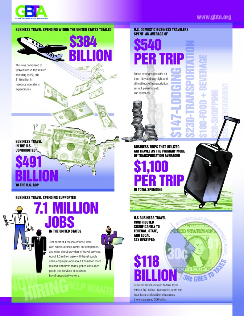 Quel est le poids économique du voyage d’affaires aux USA ?