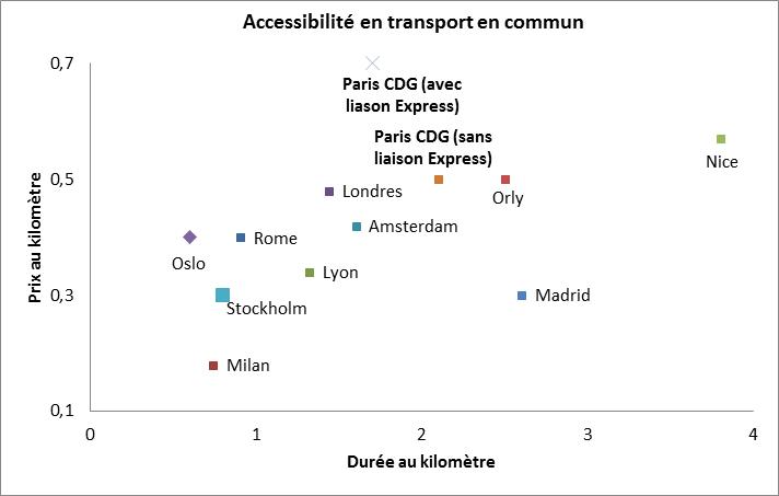 Le CDG Express améliorera-t-il l’accessibilité à l’aéroport Roissy-Charles-de-Gaulle?