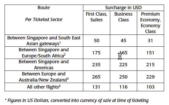 Singapore Airlines réduit également sa surcharge carburant Singapore Airlines réduit également sa surcharge carburant