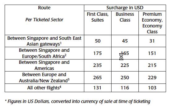 Singapore Airlines réduit également sa surcharge carburant