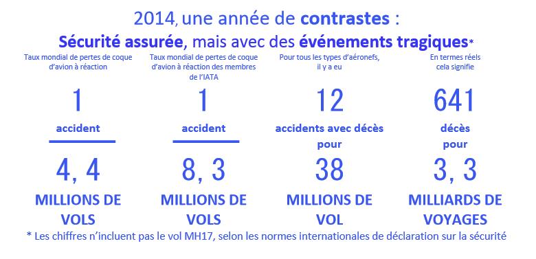 IATA confirme que 2014 a été l’une des années les plus sûres du transport aérien