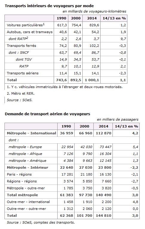 Déplacements professionnels, l'INSEE fait bilan des transports en 2014 Déplacements professionnels, l'INSEE fait bilan des transports en 2014