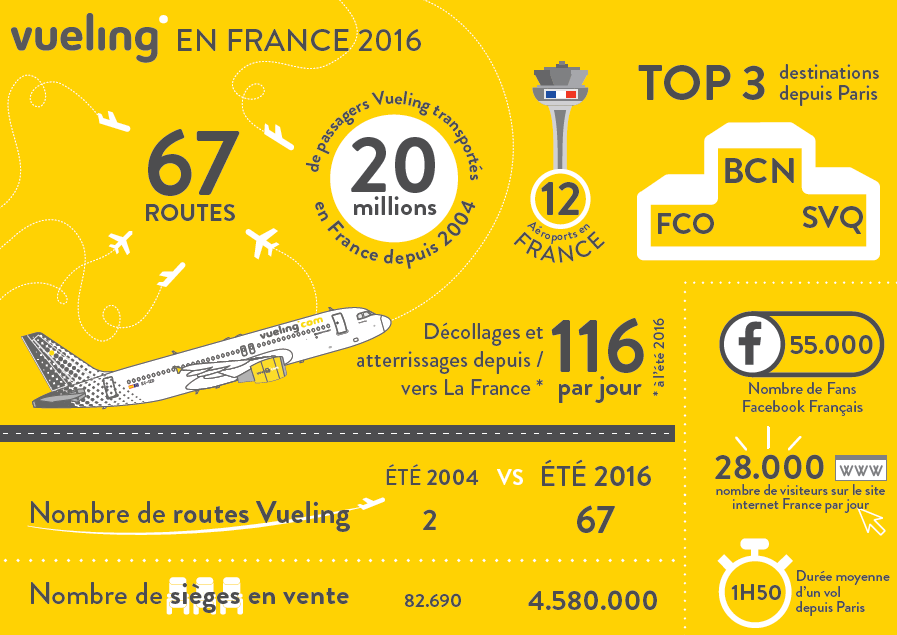 Vueling a franchi le cap des 20 millions de passagers en France