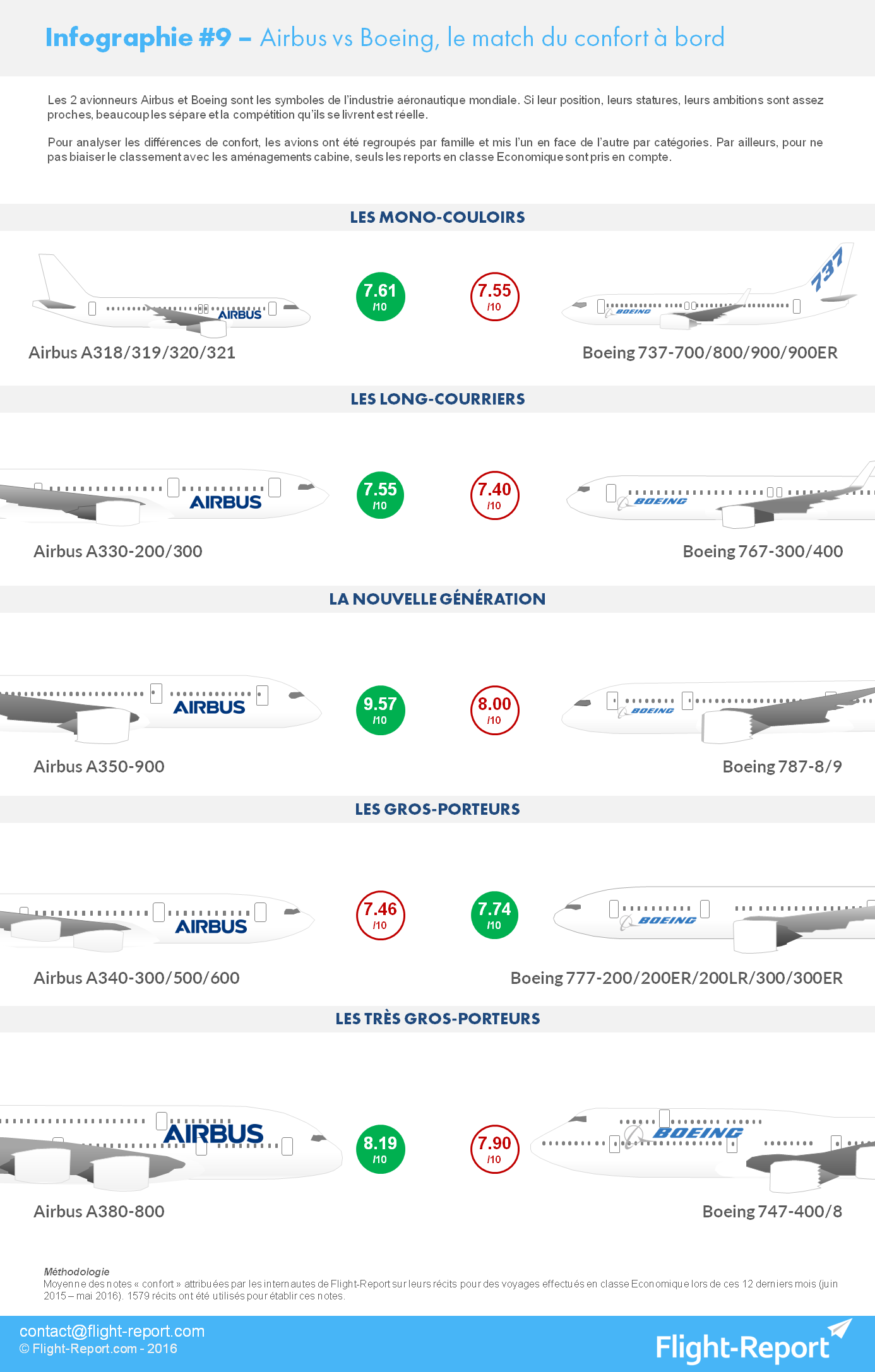 Airbus vs Boeing : qui fait les avions les plus confortables ?