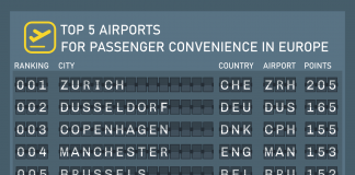 Les 5 meilleures aéroports européens sont...