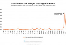 L'invasion russe déclenche un pic d'annulations de vols