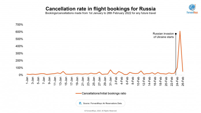 L'invasion russe déclenche un pic d'annulations de vols