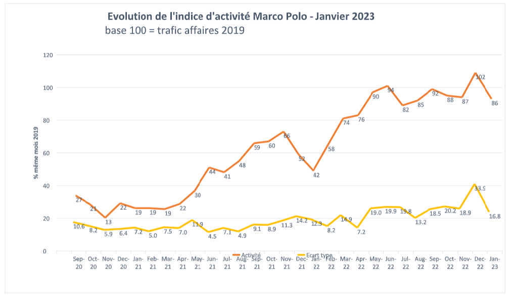 Indice Marco Polo de l’activité voyages d’affaires – Janvier 2023